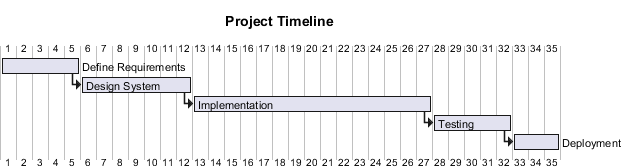 Project Gantt Chart